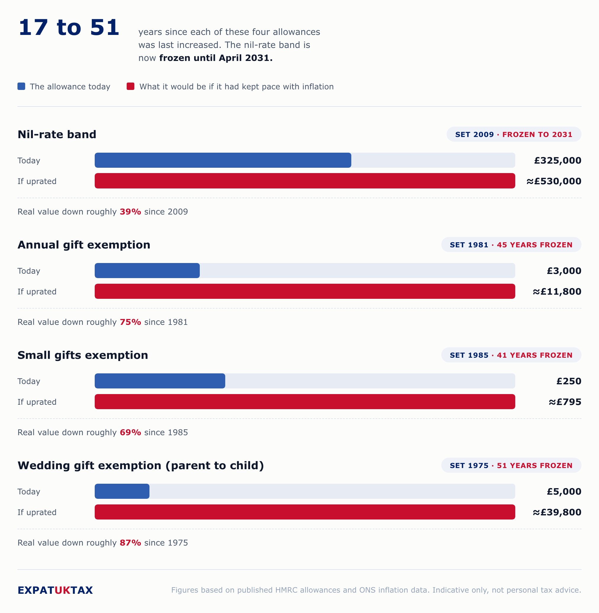 Comparison of four UK Inheritance Tax allowances against their inflation-adjusted equivalents: the nil-rate band, the annual gift exemption, the small gifts exemption, and the wedding gift exemption